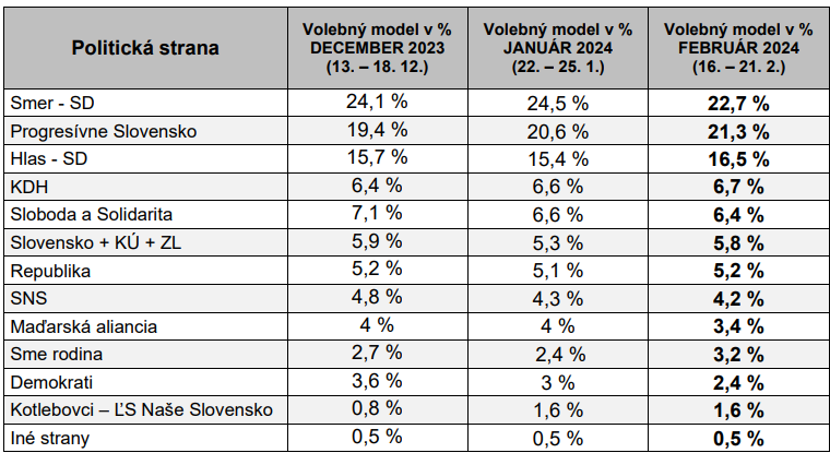 Ipsos & Denník N: preferencie politickýxh strán, február 2024