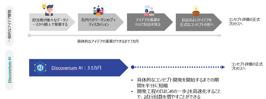 アイディア開発の流れ