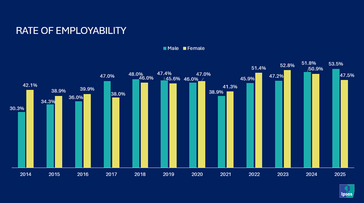 Rate of Employability