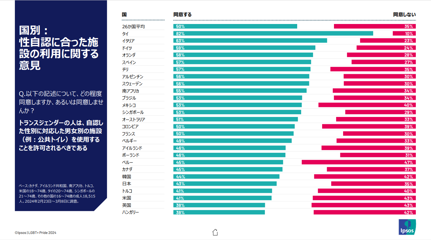 国別の性自認に合った施設の利用に関する世界26か国の調査。同意が多い国は、タイ、イタリア、ドイツ、オランダ、スペイン、チリ、アルゼンチンとなっており、日本は下から5番目の同意率の低さとなりました。