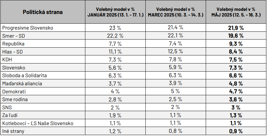 Ipsos & Deník N: volebý model máj 2025