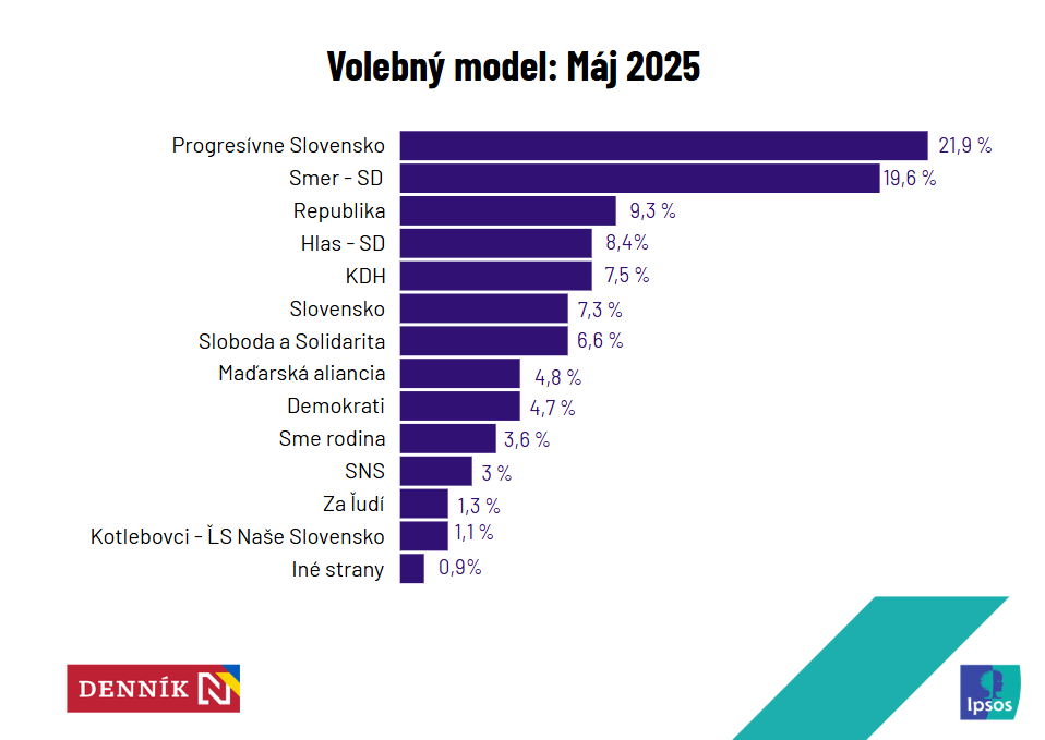 Ipsos & Deník N: volebý model máj 2025