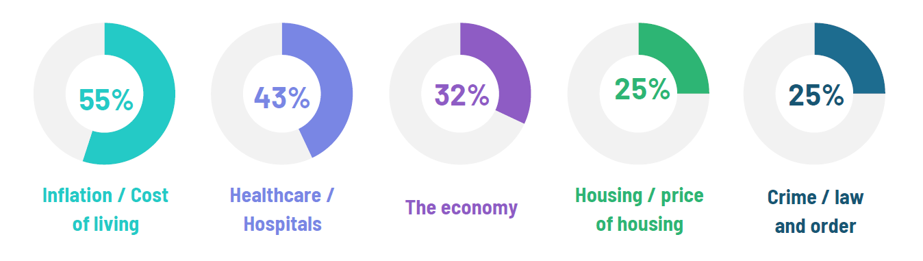 Ipsos New Zealand has released the 28th edition of the Ipsos Issues Monitor
