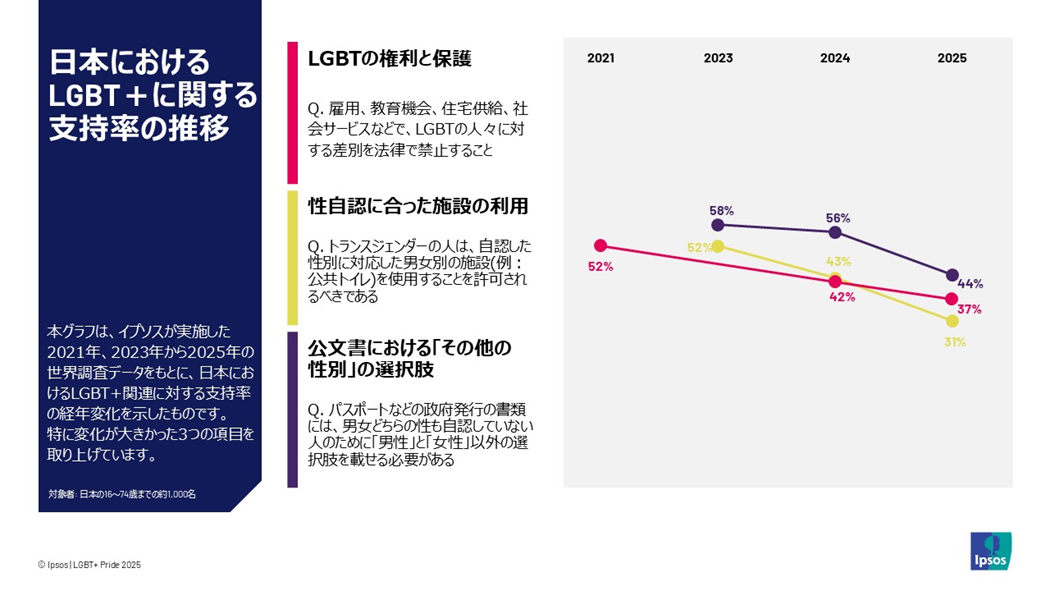 グラフ1：日本におけるLGBT＋に関する支持率の推移