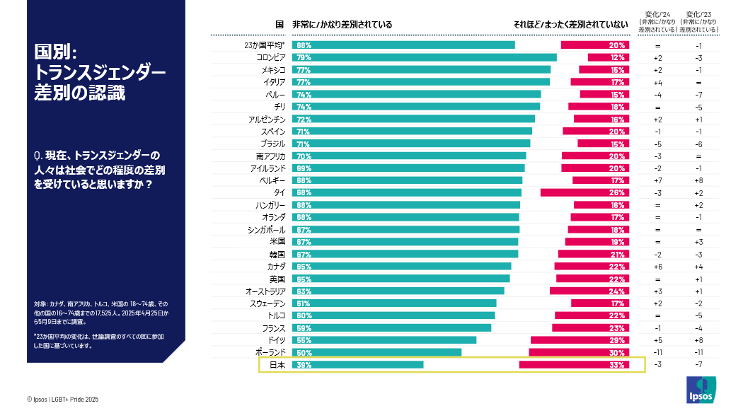グラフ2：トランスジェンダーはどの程度差別をうけているかの世界23か国調査