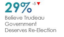 Compared to September 2023, more (71%, +5) now believe that it’s time for another federal party to take over in Ottawa, while fewer (29%, -5) believe the Trudeau’s government deserves re-election. 
