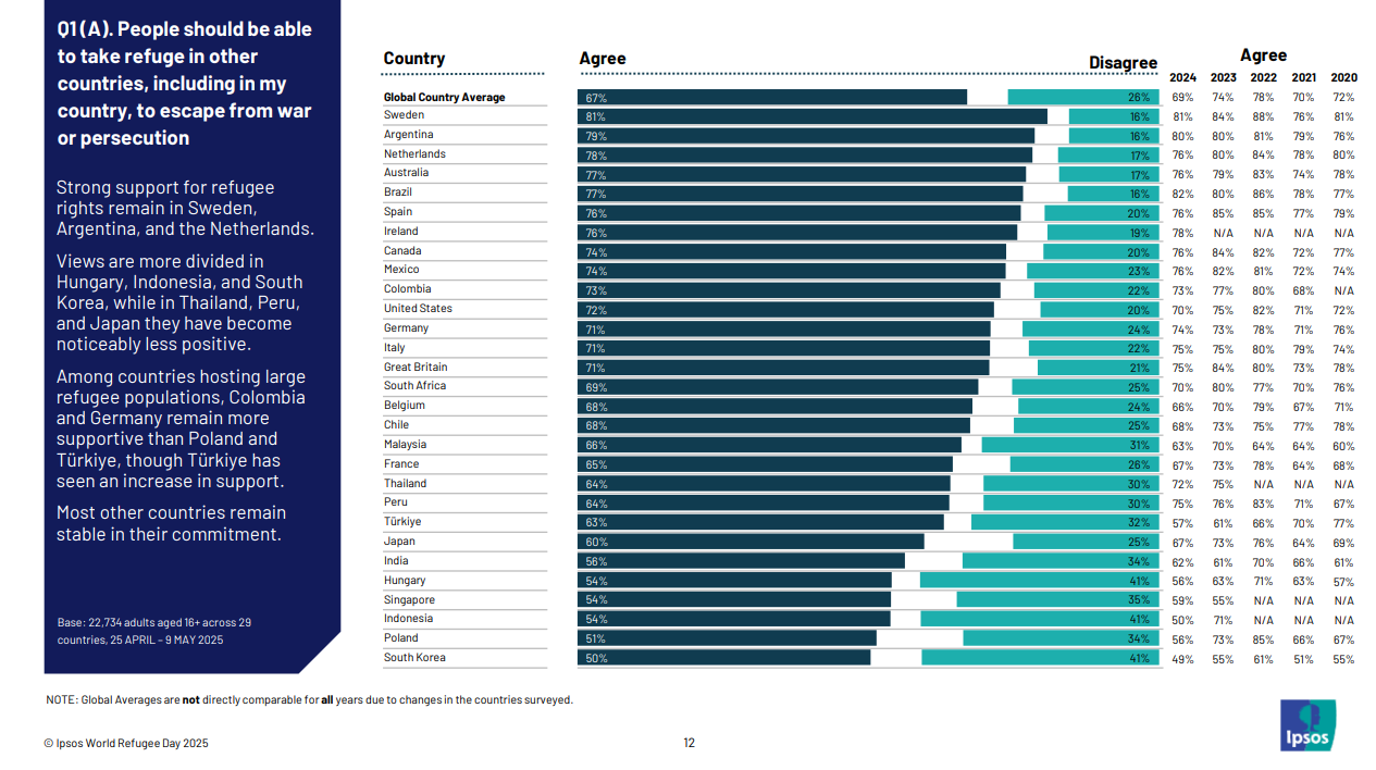20-giugno-giornata-mondiale-rifugiato-opinioni-atteggiamenti-italia-rifugiati-sostegno