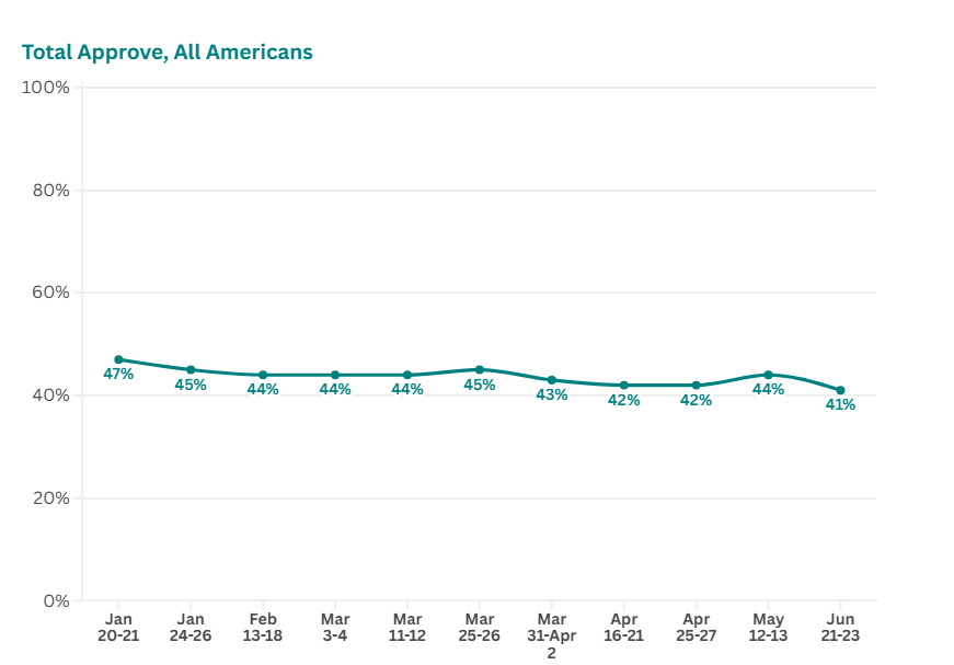 Source: Reuters/Ipsos polling • Base: All Americans. Download the data (CSV)