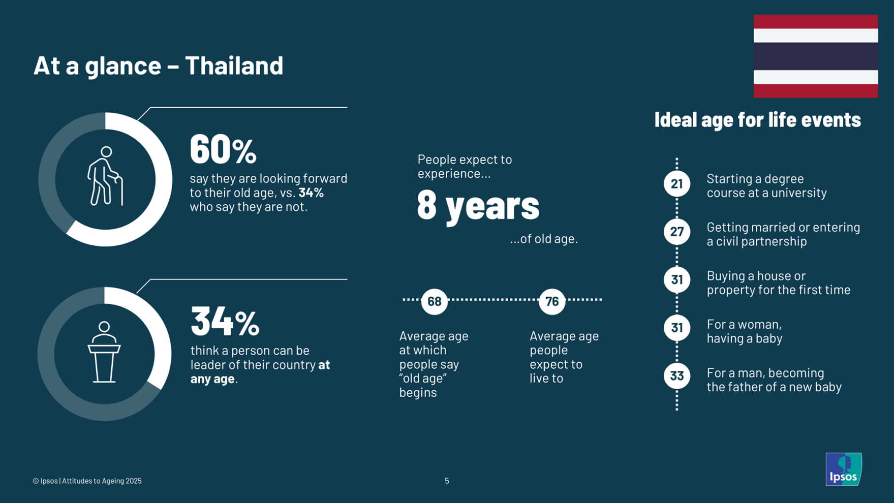 At a glance, Thailand