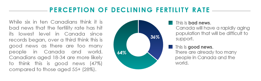 While six in ten Canadians think it is bad news that the fertility rate has hit its lowest level in Canada since records began, over a third think this is good news as there are too many people in Canada and world. Canadians aged 18-34 are more likely to think this is good news (47%) compared to those aged 55+ (28%).  