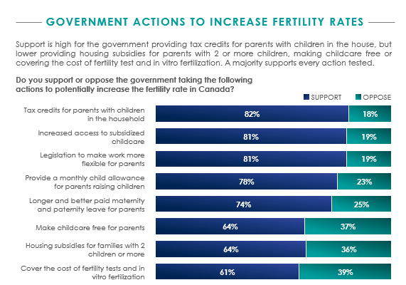 Support is high for the government providing tax credits for parents with children in the house, but lower providing housing subsidies for parents with 2 or more children, making childcare free or covering the cost of fertility test and in vitro fertilization. A majority supports every action tested. 