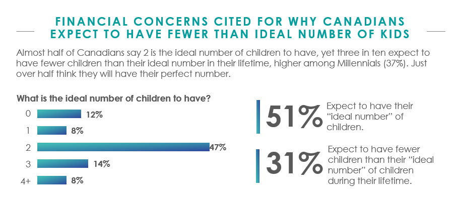 Almost half of Canadians say 2 is the ideal number of children to have, yet three in ten expect to have fewer children than their ideal number in their lifetime, higher among Millennials (37%). Just over half think they will have their perfect number.