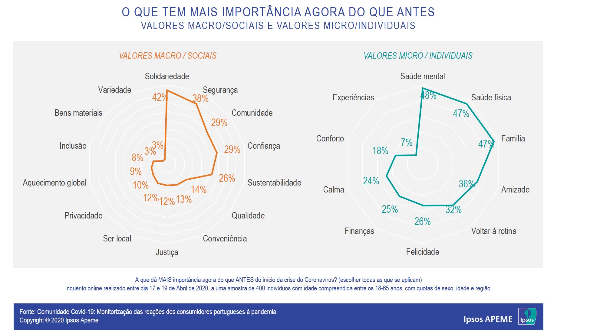 Valores macro e micro Coronavírus Portugal