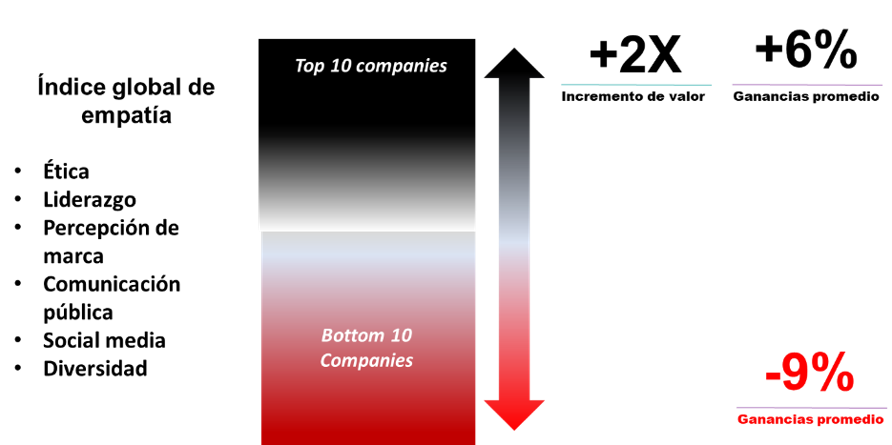 Gráfico 2: El Índice de Empatía (4)