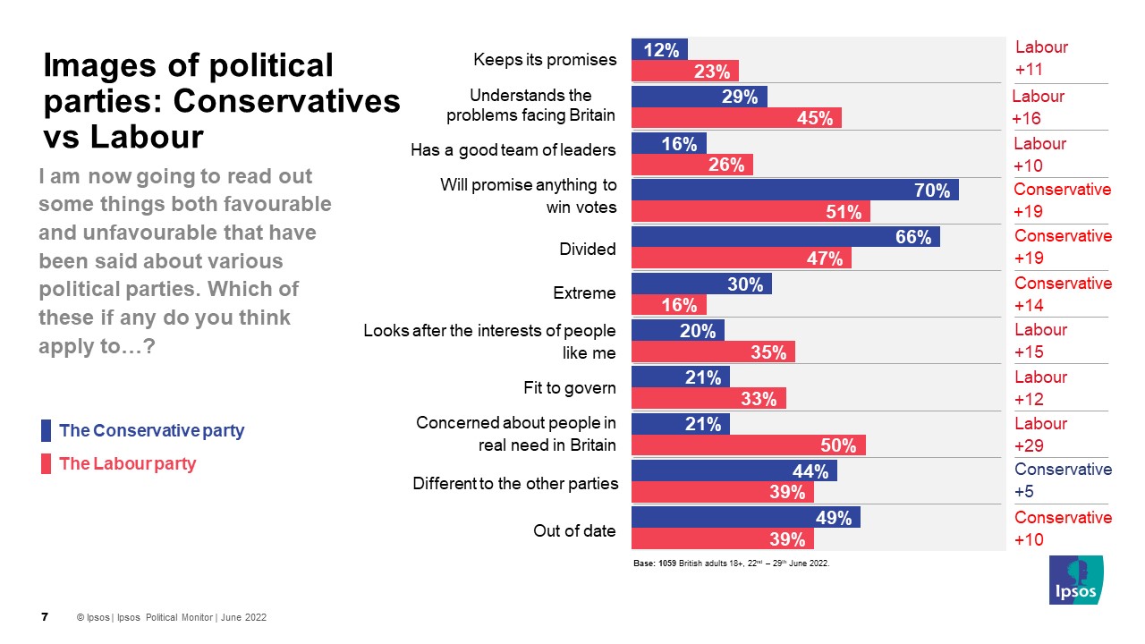 Images of political parties: Conservatives vs Labour - Ipsos