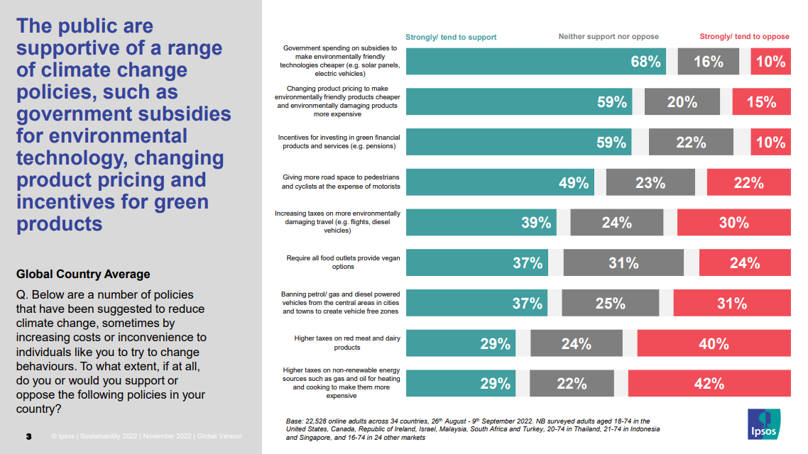 public supportive of climate change policies ipsos survey