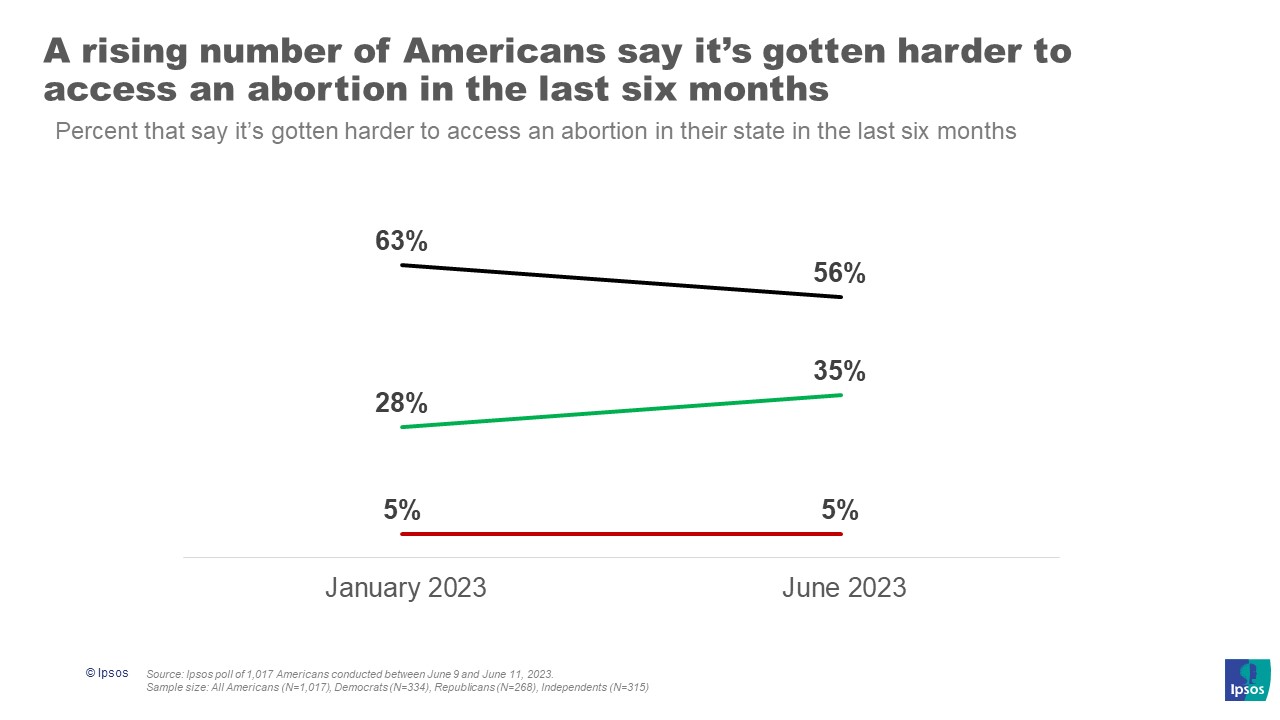 A rising number of Americans say it’s gotten harder to access an abortion in the last six months