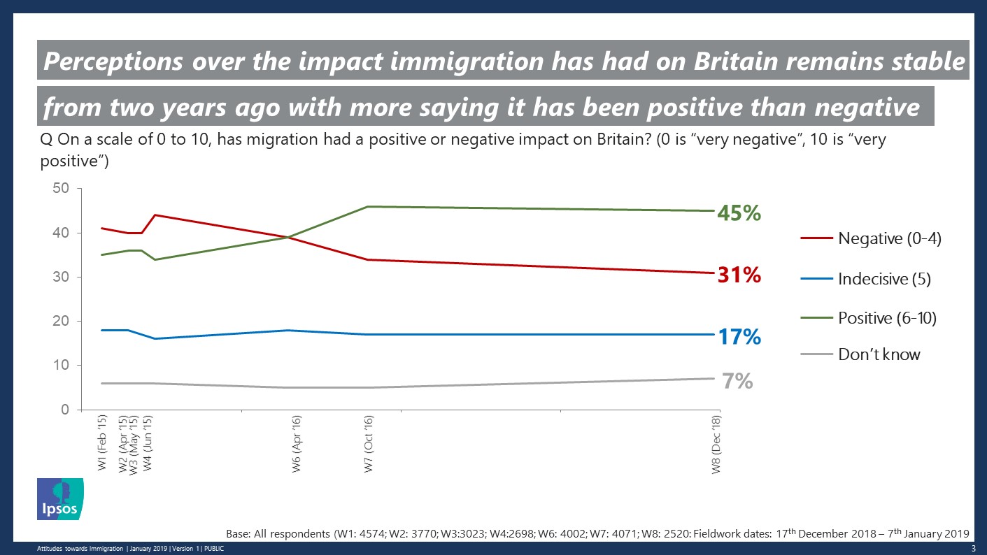 Perceptions over the impact immigration has had on Britain remains stable