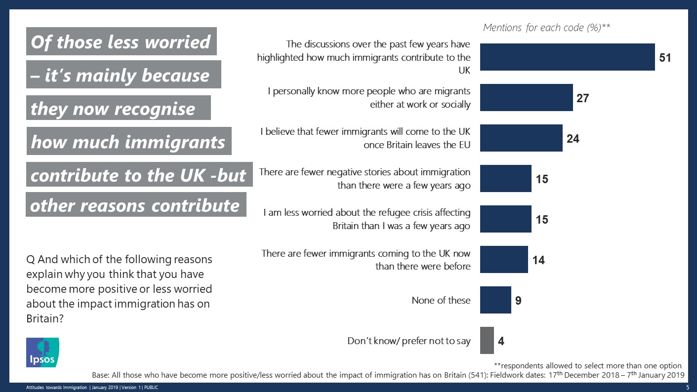 And which of the following reasons explain why you think that you have become more positive or less worried about the impact immigration has on Britain?