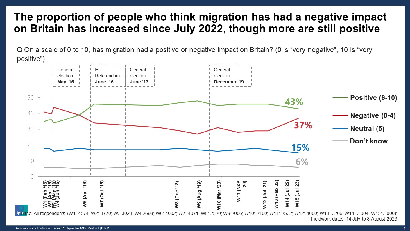 The proportion of people who think immigration has had a negative impact on Britain has increased since July 2022 (37%) although more are still positive (43%) - Ipsos and British Future