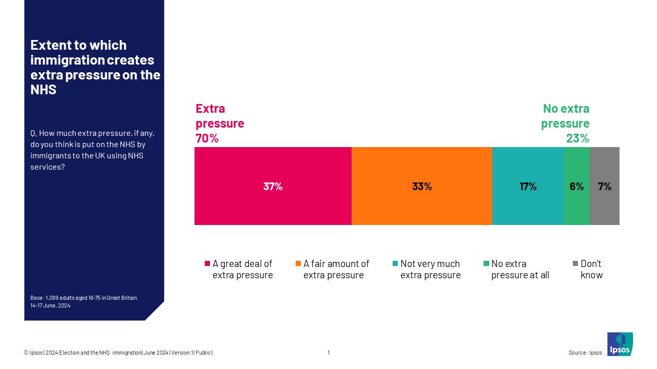 Ipsos Chart How much extra pressure, if any, do you think is put on the NHS by immigrants to the UK using NHS services?  A great deal of extra pressure 37% A fair amount of extra pressure 33% Not very much extra pressure 17% No extra pressure at all 6% Don't know 7%