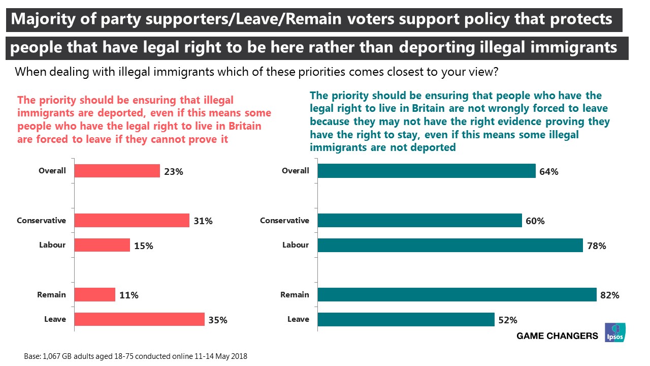 When dealing with illegal immigrants which of these priorities comes closest to your view