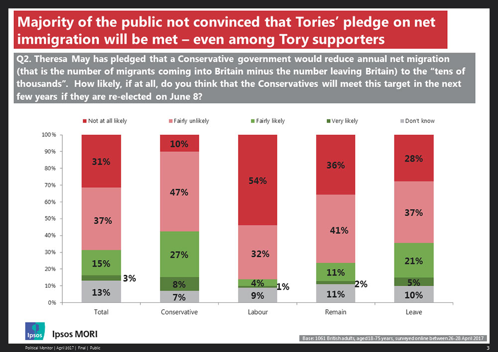 Majority not conviced Tory pledge on net migration will be met