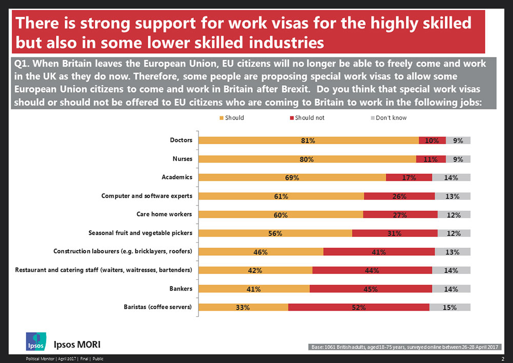 Strong support for work visas for the highly skilled