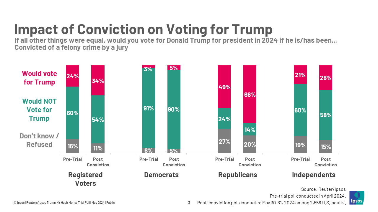 Impact of conviction