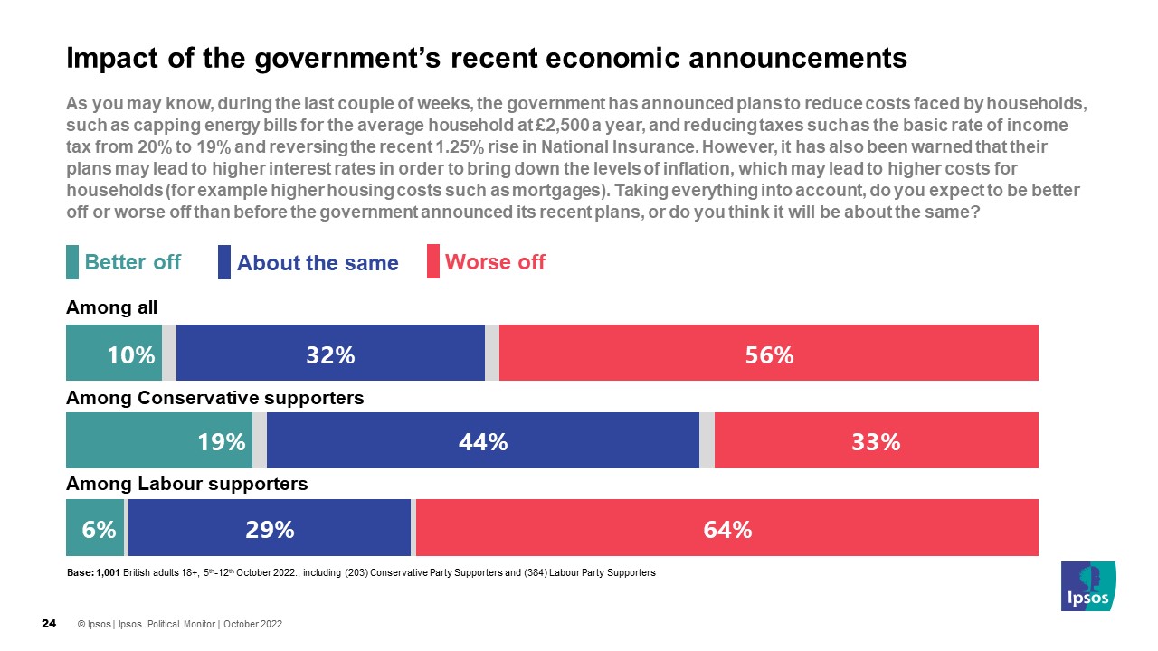 Taking everything into account, do you expect to be better off or worse off than before the government announced its recent plans, or do you think it will be about the same? (% Worse off) Among Labour Supporters 64% Among Conservative supporters 33% Among All 56%