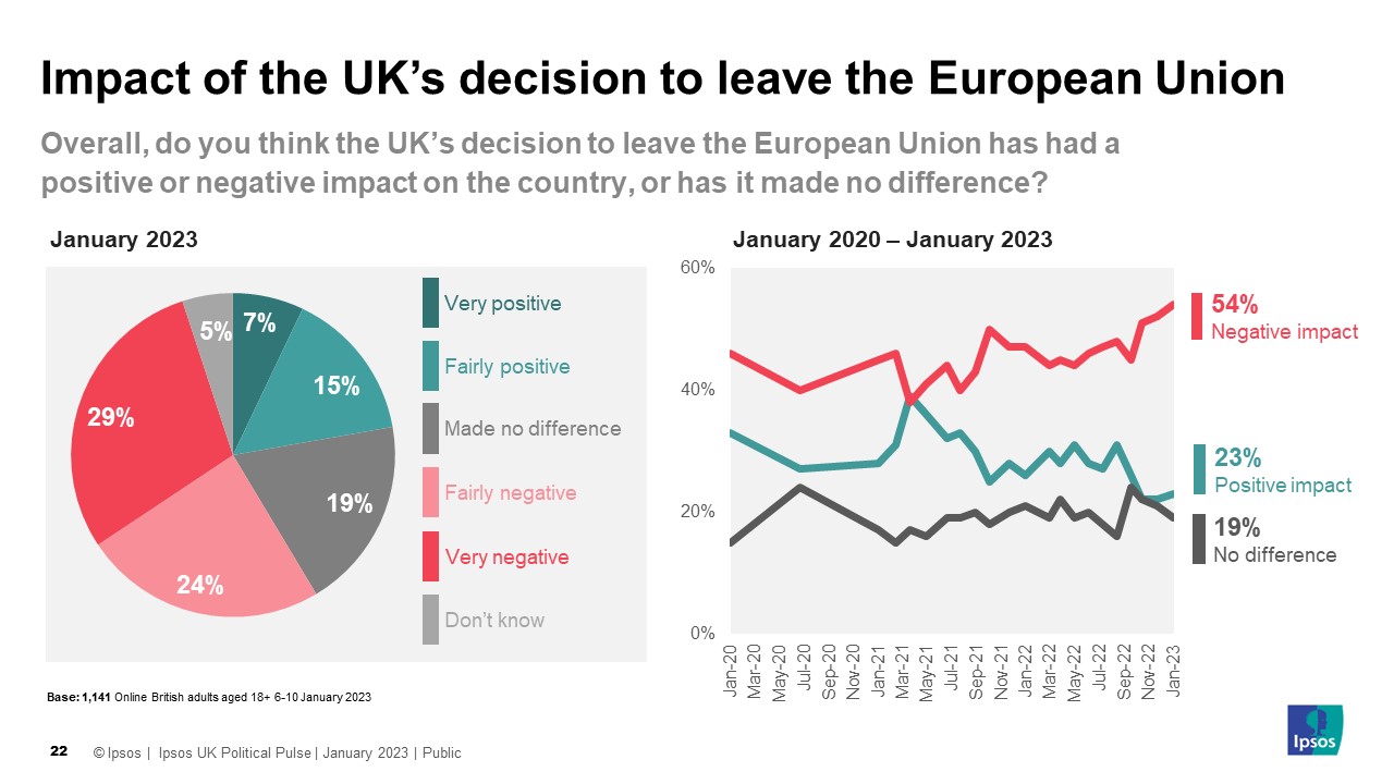 Overall, do you think the UK’s decision to leave the European Union has had a positive or negative impact on the country, or has it made no difference?   Very positive 	7% Fairly positive	15% Made no difference	19% Fairly negative	24% Very negative	29% Don't know	5%