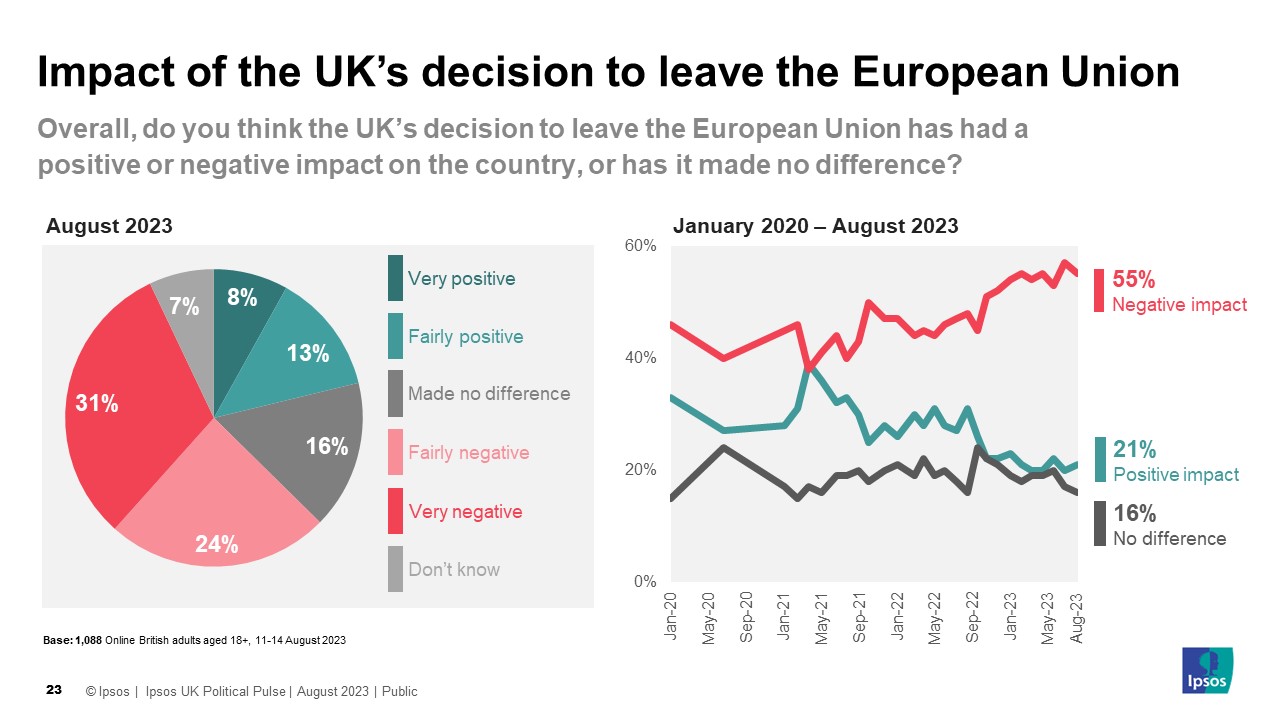 Brexit: Overall, do you think the UK’s decision to leave the European Union has had a positive or negative impact on the country, or has it made no difference? August 2023: Negative Impact 55% Positive Impact 21% Made no difference 16% - Ipsos Brexit Tracker Poll