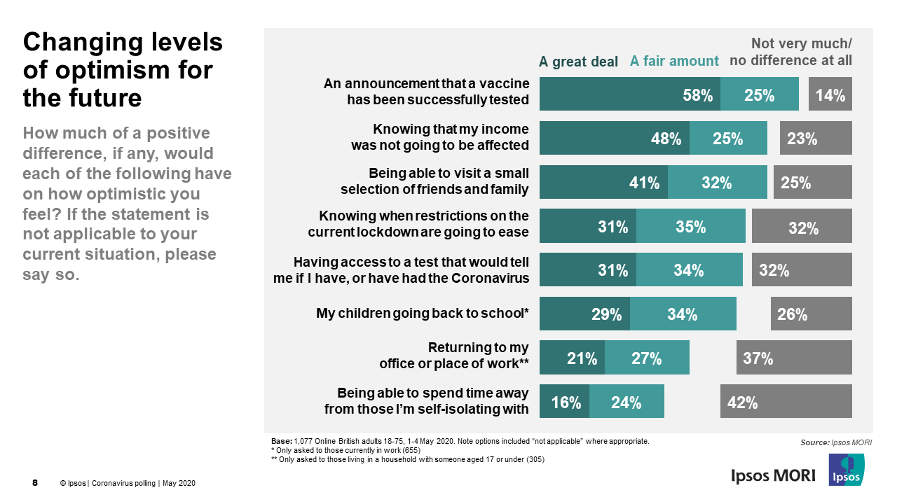 6 in 10 Britons struggle to stay positive about the future, but this could be changed with a vaccine