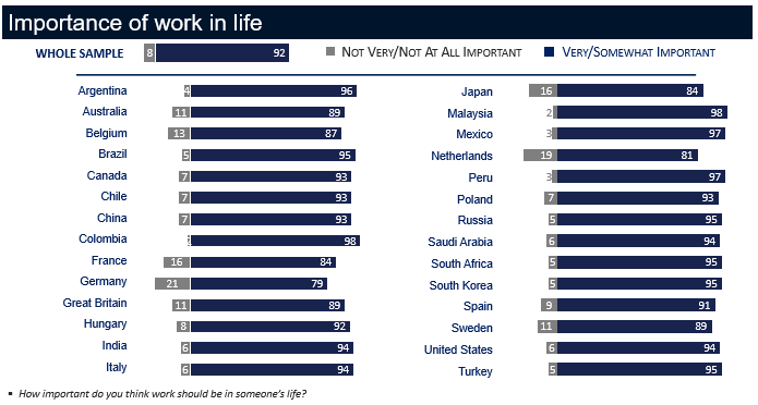 Importance of work in life