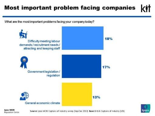 Most important problems facing companies