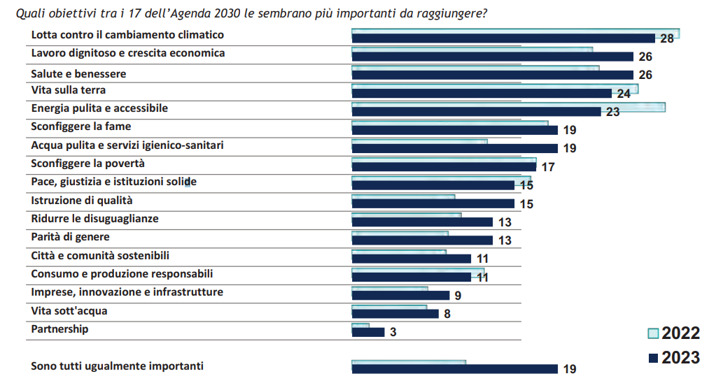 agenda-2030-obiettivi-sviluppo-sostenibile-importanza-italiani