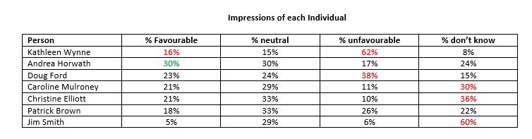 percentage of favourability for each individual