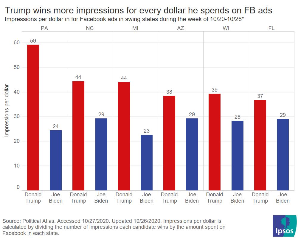 Impressions per dollar Facebook ad spend