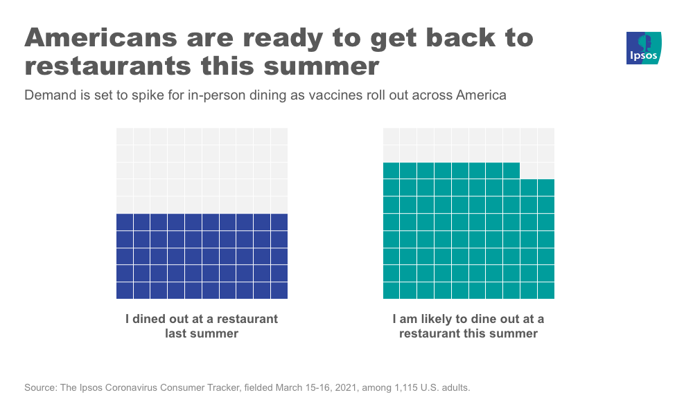 Demand for in-person dining