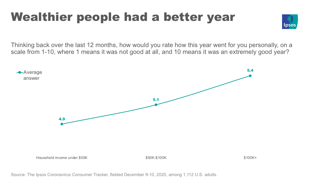 Income vs. how good was 2020
