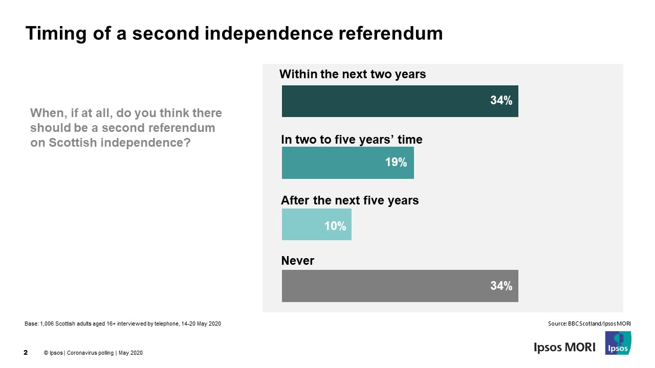 Timing of a second Scottish independence referendum