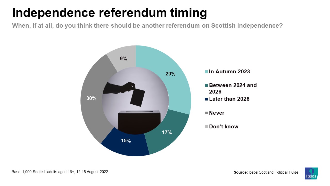 When, if at all, do you think there should be another referendum on Scottish independence? In Autumn 2023	29% Between 2024 and 2026	17% Later than 2026	15% Never	30% Don't know	9%