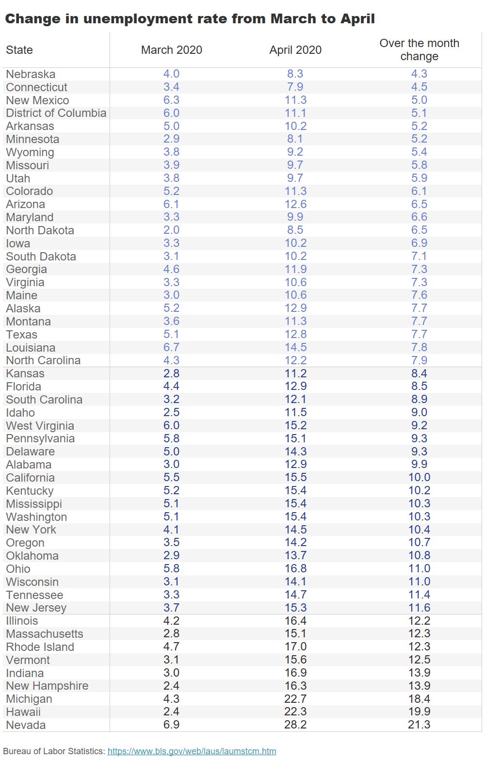 Change in unemployment by state March to April