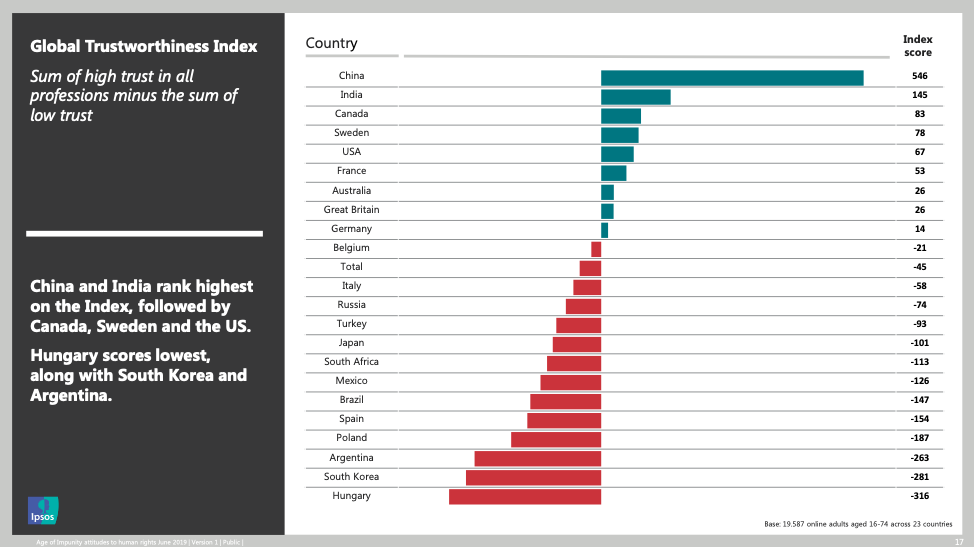 Global Trust Index