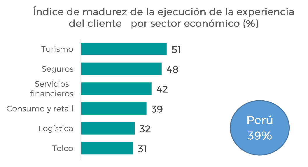 indice-de-madurez-del-cliente-por-sector-economico
