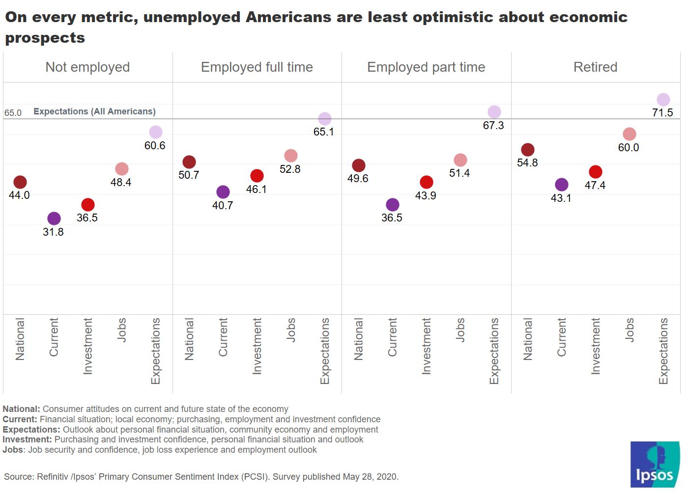 Most recent US indices by employment level
