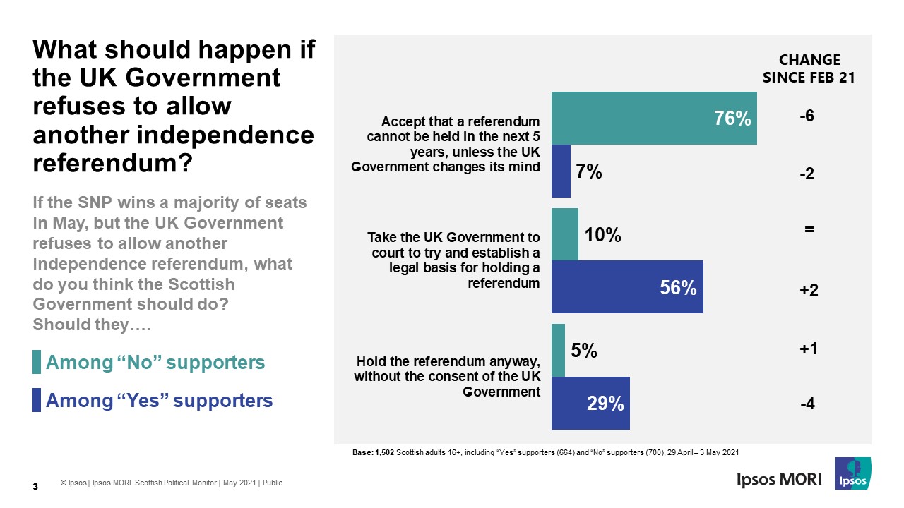 What should happen if the UK Government refuses to allow another independence referendum? Ipsos