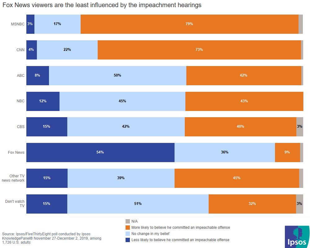 Impeachment hearings influence on cable news viewers