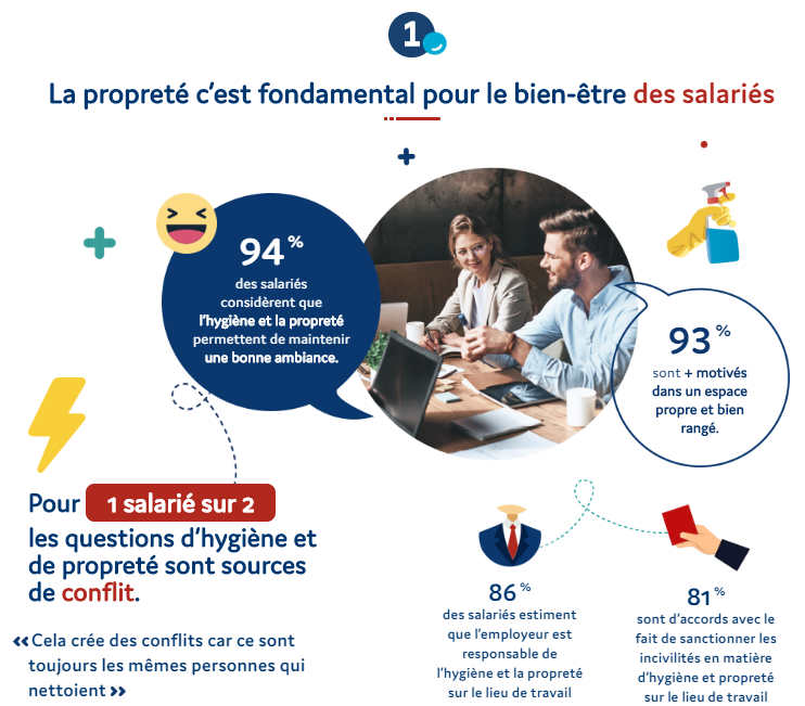 Propreté et bien-être des salariés - Infographie lapropretecestfondamental.fr