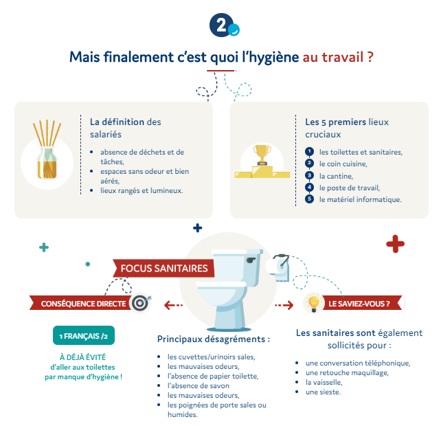 L'hygiène au travail - Infographie lapropretecestfondamental.fr